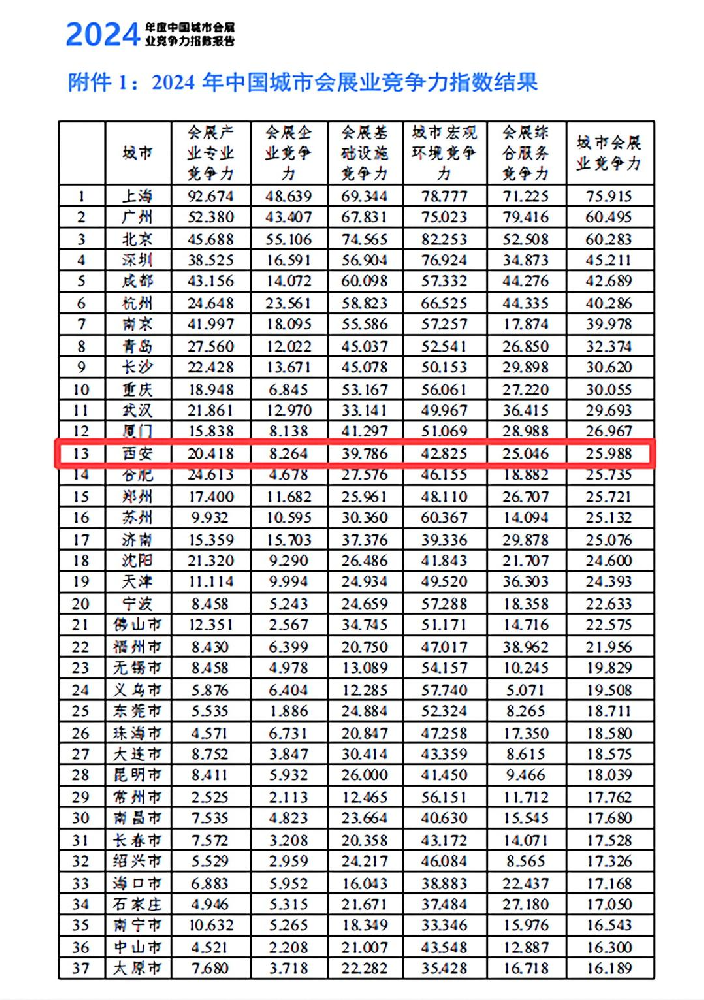 西安蝉联“中国最具竞争力会展城市” 专业平台驱动产业能级跃升